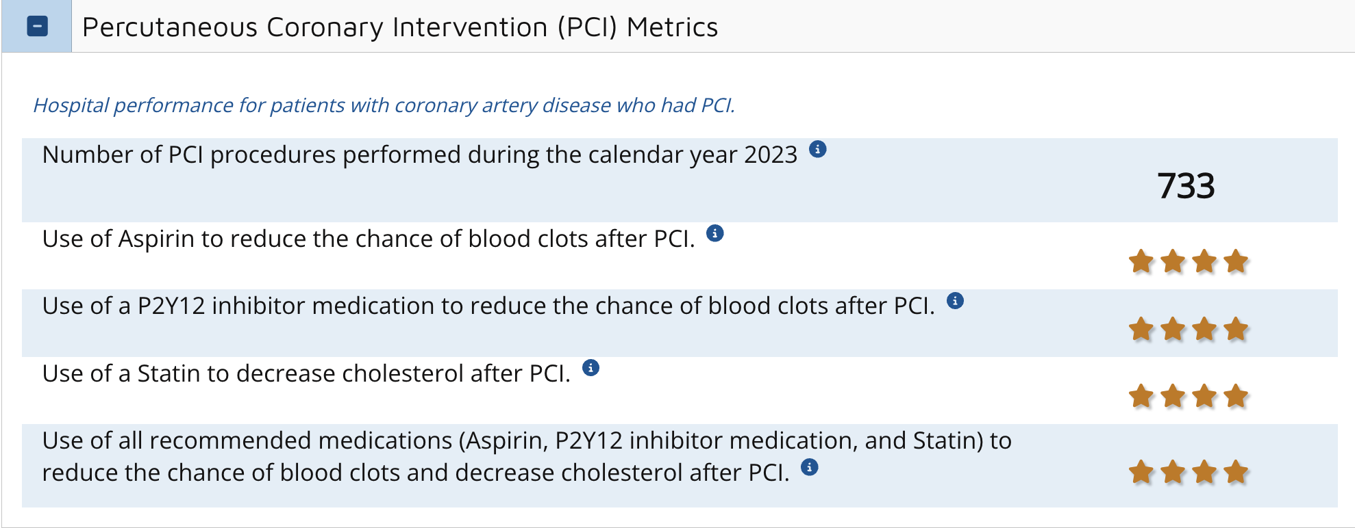 scores from american college of cardiology related to PCI